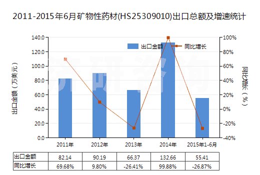 2011-2015年6月礦物性藥材(HS25309010)出口總額及增速統(tǒng)計(jì) 2011-2015年6月礦物性藥材(HS25309010)出口總額及增速統(tǒng)計(jì)